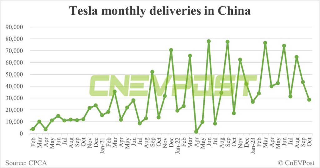 Tesla delivers 28,626 vehicles in China in Oct, exports 43,489 from Shanghai plant