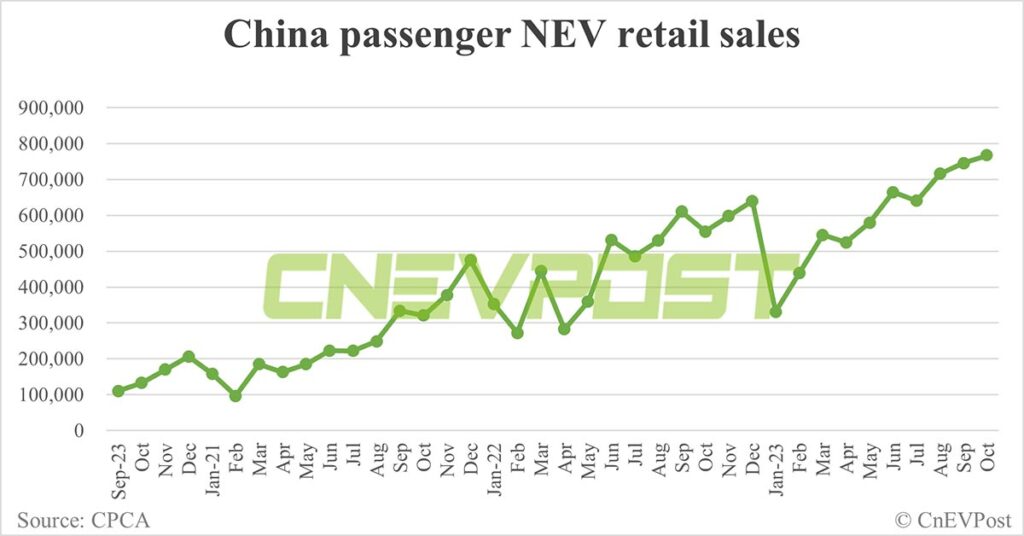 China’s NEV retail sales up 2.7% MoM to record 767,000 in Oct, CPCA data show