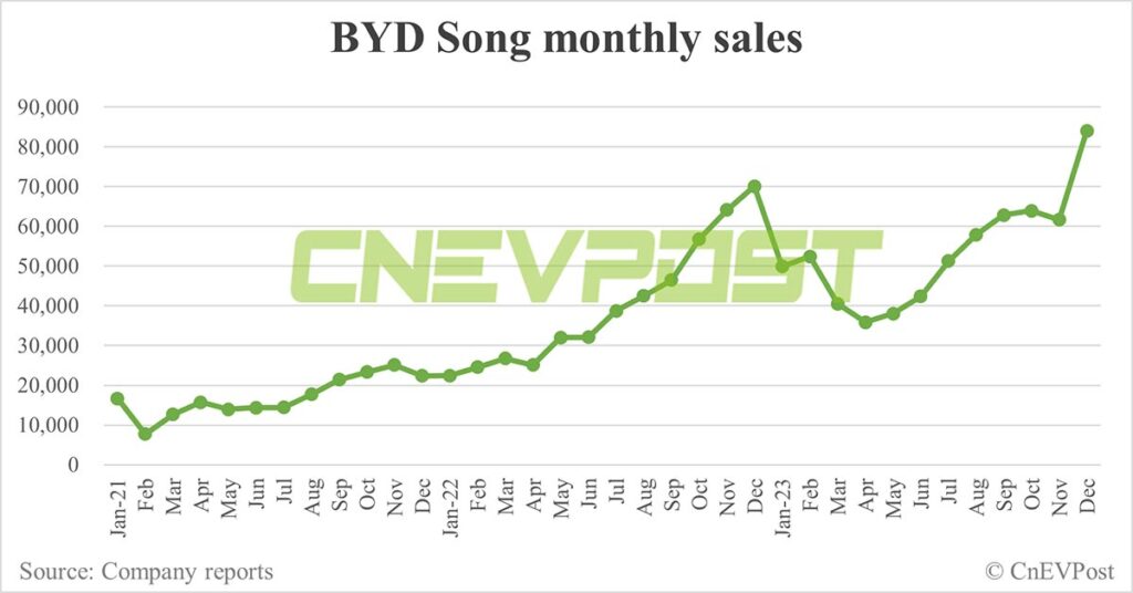 BYD Dec sales breakdown: Song 84,039 units, Seagull 50,525 units