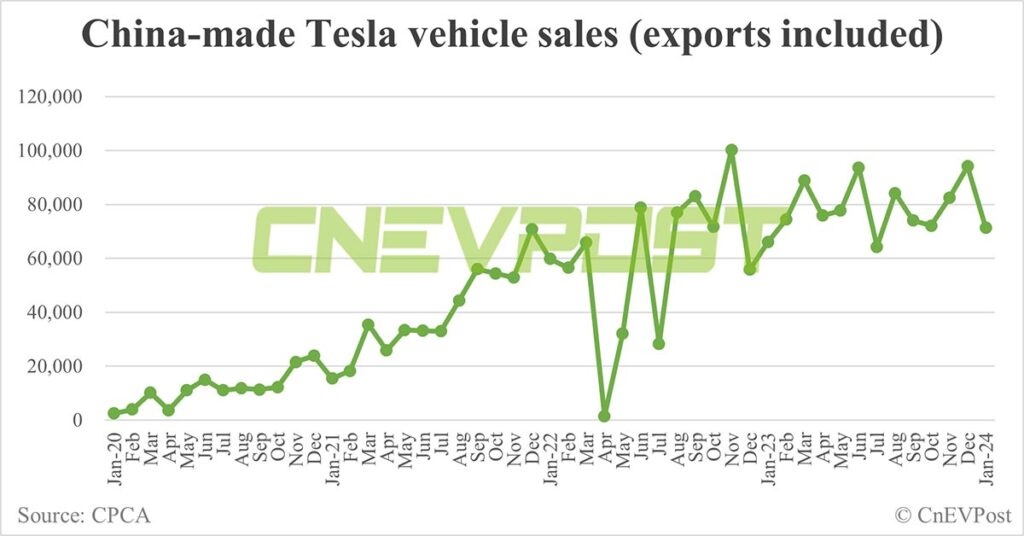 Tesla sells 71,447 China-made cars in Jan, down 24% from Dec