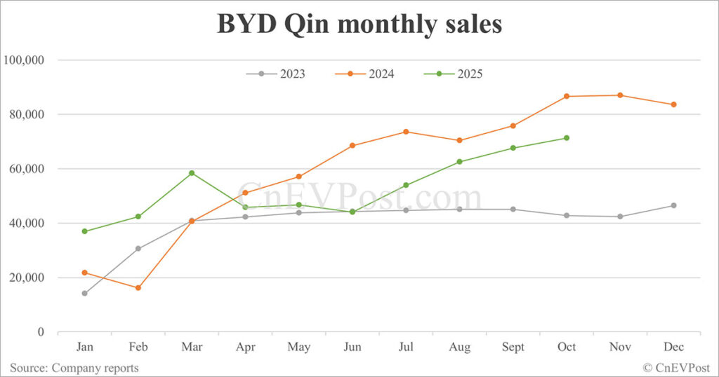 BYD Oct sales breakdown: Qin 71,248 units, Seal 58,046